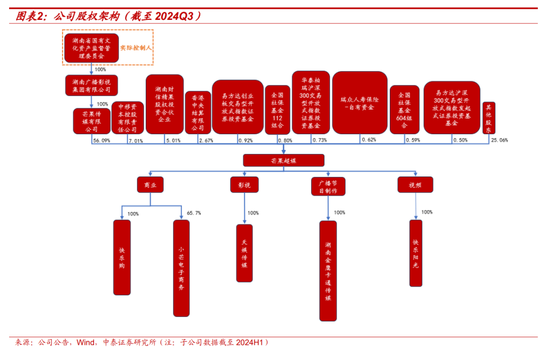 【中泰传媒】芒果超媒深度报告：内容壁垒不断稳固，国有平台蓄势以待  第5张
