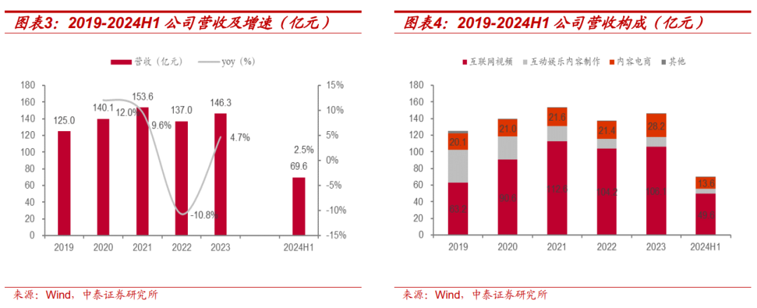 【中泰传媒】芒果超媒深度报告：内容壁垒不断稳固，国有平台蓄势以待  第6张