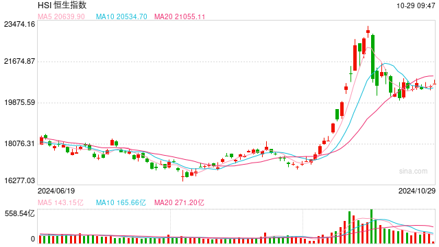 快讯：恒指高开0.63% 科指涨1.63%蔚来高开逾10%  第1张