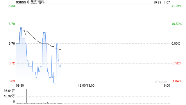 中银国际：重申中集安瑞科“买入”评级 目标价下调至9.27港元