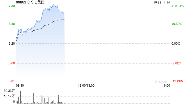 OSL集团早盘涨超7% 港交所将推虚拟资产指数系列  第1张