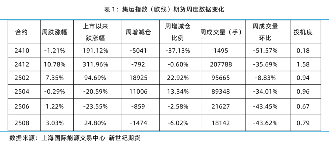 现货运价大幅上涨 期货盘面高位平稳——集运指数（欧线）策略周度分享  第4张