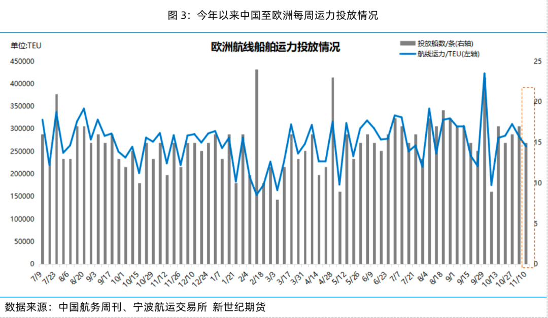 现货运价大幅上涨 期货盘面高位平稳——集运指数（欧线）策略周度分享  第8张