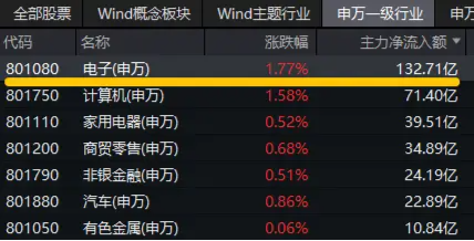 超百亿主力资金狂涌！苹果公司大消息，电子ETF（515260）盘中涨超2%，中科曙光、中国长城涨停  第2张