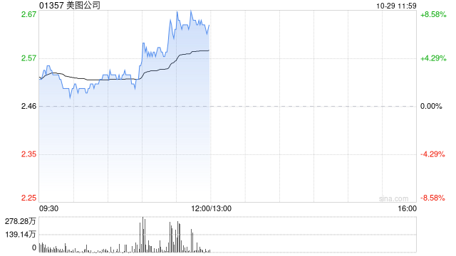 美图公司早盘涨近8% 美图奇想大模型图像生成能力再度升级  第1张