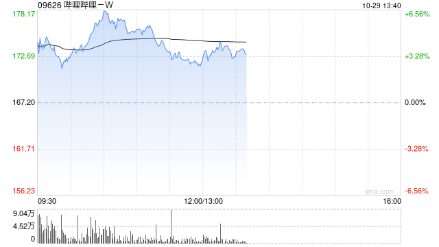 哔哩哔哩-W早盘涨超5% 美银证券重申“买入”评级  第1张