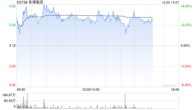 阜博集团午后涨逾4% 机构指数据要素市场化进程有望加速推进