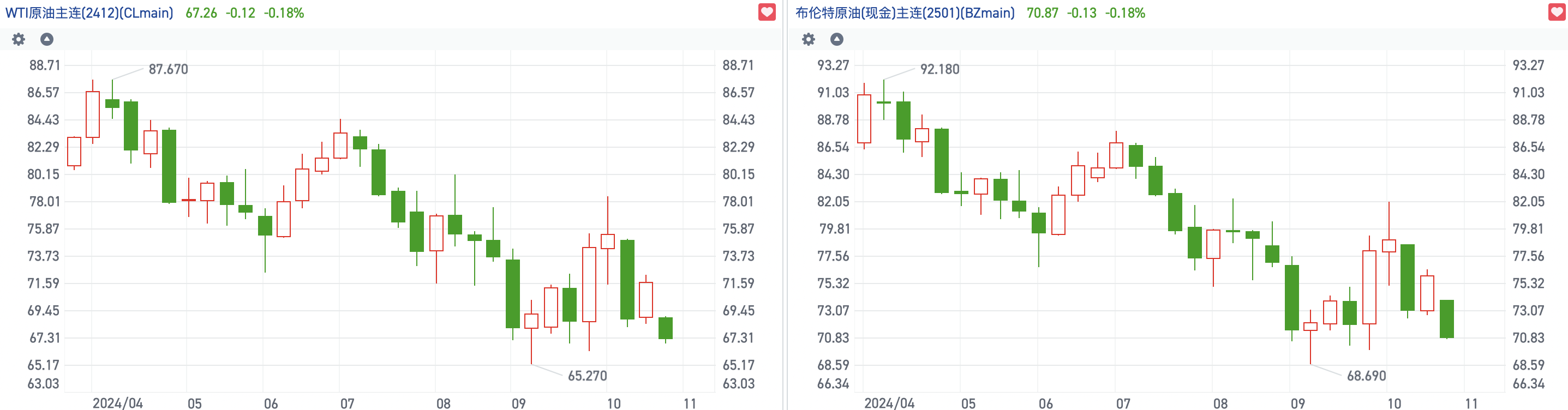 国际油价短线急挫！港股石油股逆势走弱 “三桶油”跌超2%