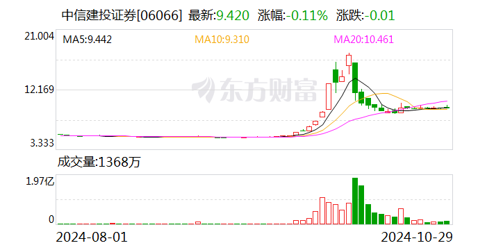 中信建投证券今日完成互换便利换入国债质押融资操作