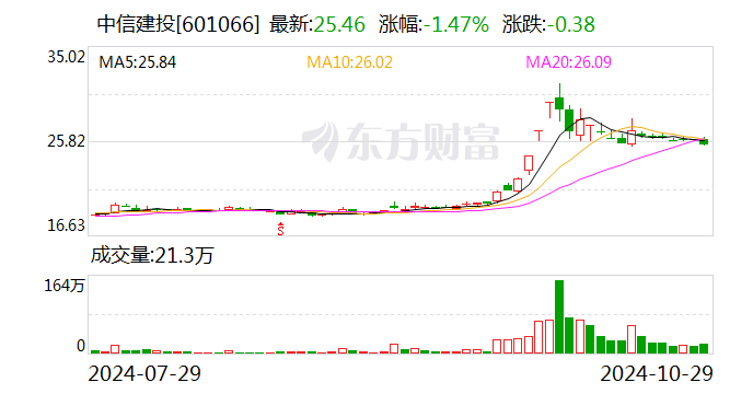 中信建投证券今日完成互换便利换入国债质押融资操作