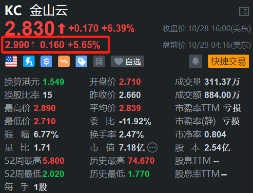 金山云盘前续涨5.6%  H股今日大涨超9%