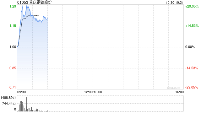 钢铁股早盘再度走高 重庆钢铁股份上涨21%鞍钢股份涨逾3%