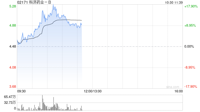 药品股早盘部分走高 科济药业-B涨超12%荣昌生物涨超6%  第1张