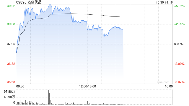 名创优品现涨近4% 中金上调目标价9%至44.60港元
