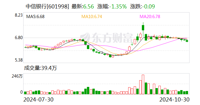 中信银行：前三季度净利润518.26亿元 同比增0.76%  第1张