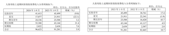 净利增长20倍 中国人保三季报“何以解优”？！  第4张