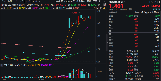 A股进入“三季报交易”，金融科技多股涨停，“旗手”频频躁动！低空经济再“起飞”，国防军工ETF翘尾收红  第3张