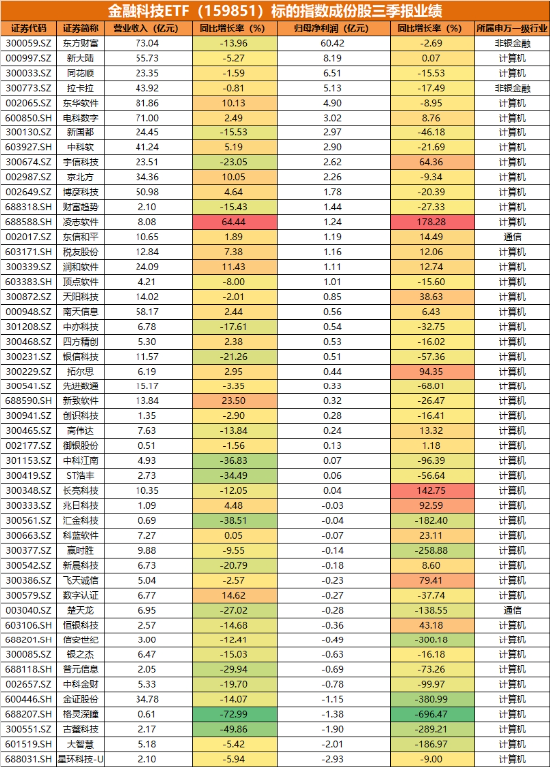 业绩驱动，金融科技多股逆市封板，金融科技ETF（159851）强势反包涨超2%！华为鸿蒙龙头创新高