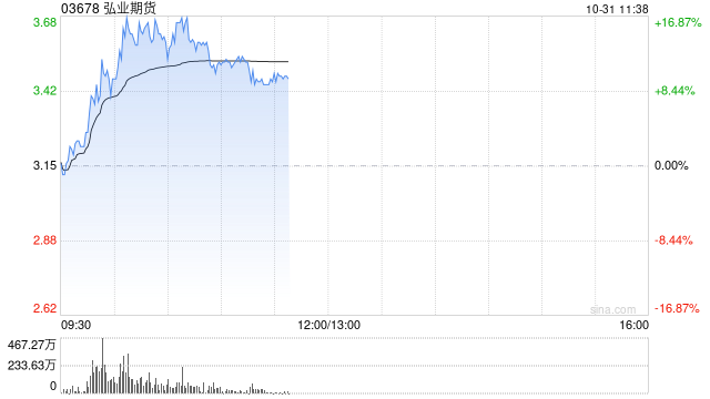 中资券商股早盘拉升走高 弘业期货涨逾10%中信证券涨逾7%