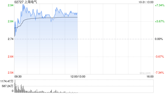 上海电气盘中涨超7% 上海发那科公布拟收购融资  第1张