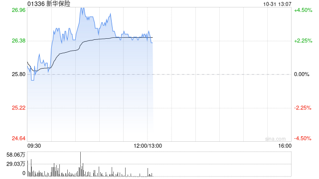 新华保险绩后涨超3% 第三季度归母净利润95.97亿元  第1张