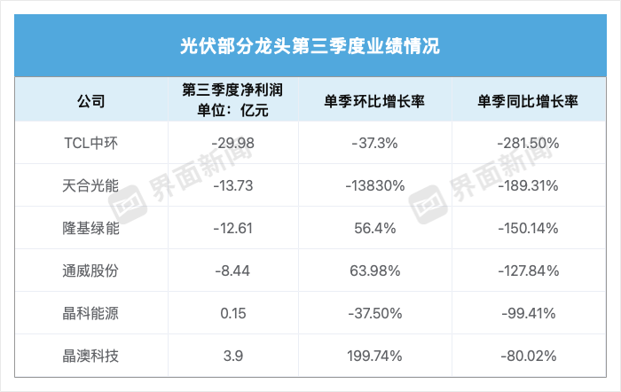 光伏龙头三季度业绩大分化，最出乎意料的是天合和晶澳  第2张