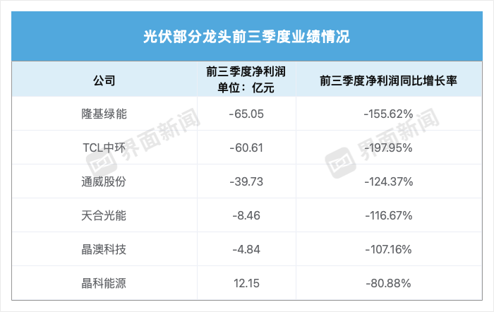 光伏龙头三季度业绩大分化，最出乎意料的是天合和晶澳  第3张