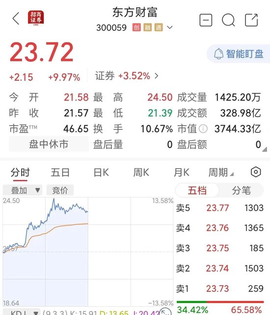 10:00，突然拉升！券商股，爆发！