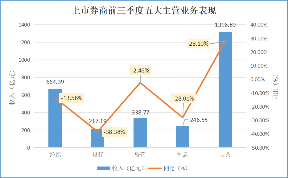 上市券商前三季度业绩排名出炉！