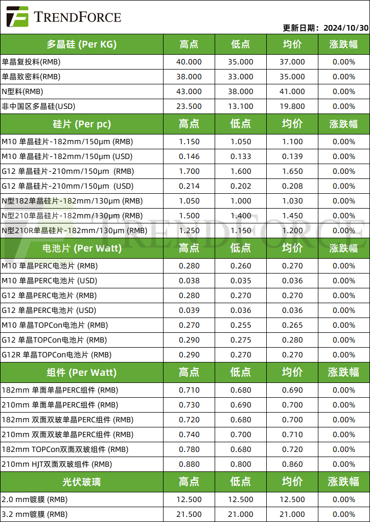 光伏周价格 |11月电池片排产有上修可能，硅料硅片仍处去库阶段  第1张