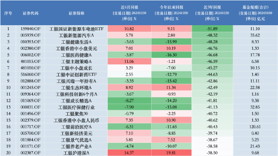 银行系公募“工银瑞信基金”掉队？三季度规模排名下降 明星基金经理纷纷离场  第4张