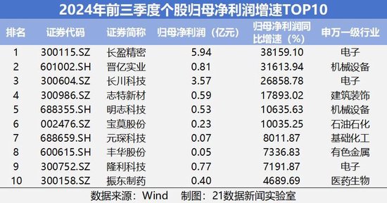 速览A股三季报成绩单：542家公司净利润翻倍，6家净利增幅超100倍（附名单）  第4张