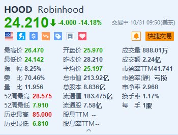 美股异动丨Robinhood跌超14% Q3净营收及月活用户数逊于预期  第1张