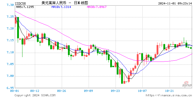 人民币中间价报7.1135，上调115点  第1张