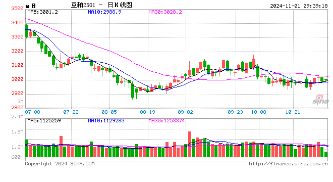 光大期货：11月1日农产品日报  第2张