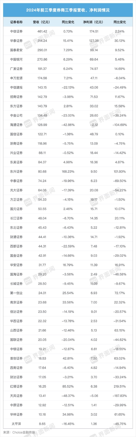 43家上市券商三季度成绩单：13家营收超百亿 资管、自营业务驱动业绩回暖