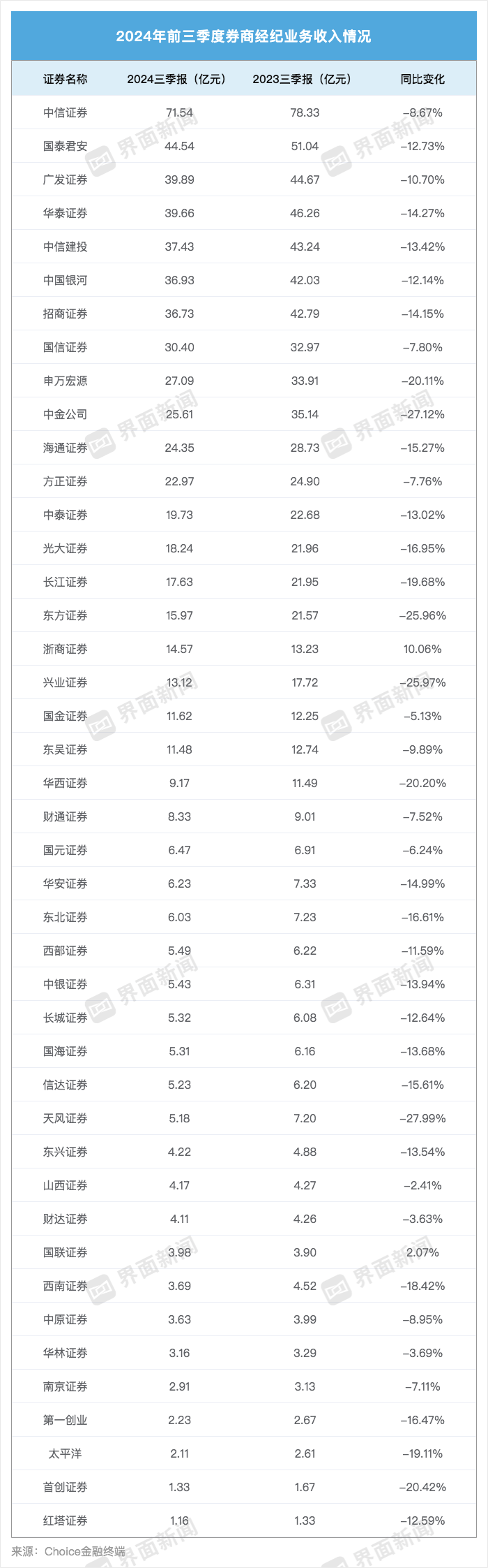 43家上市券商三季度成绩单：13家营收超百亿 资管、自营业务驱动业绩回暖