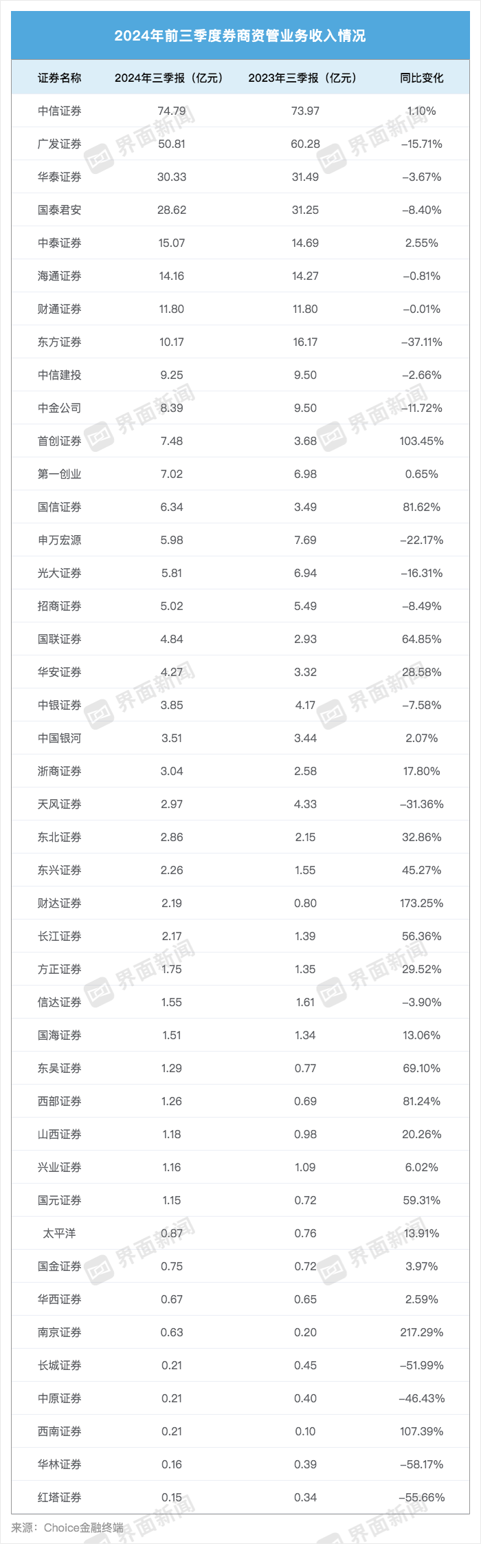 43家上市券商三季度成绩单：13家营收超百亿 资管、自营业务驱动业绩回暖