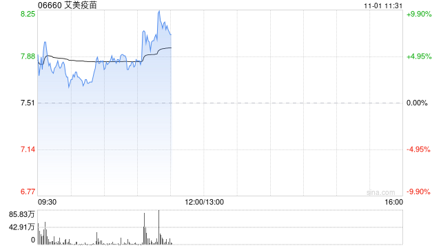 艾美疫苗持续上涨逾9% 13价结合肺炎疫苗取得相应生产许可证  第1张