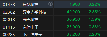 午评：港股恒指涨1.57% 恒生科指涨0.79%科网股、内房股普涨  第6张