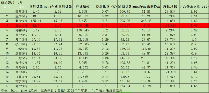 西安银行：2000多亿贷款竟有108亿逾期、82亿重组，逾期率重组率城商行最高