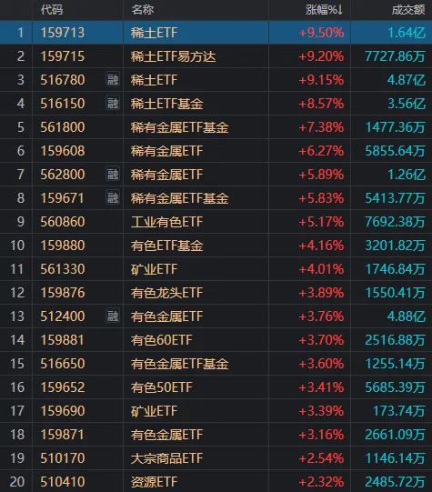 A股巨震！涨停124家vs跌停165家，高位股终于退潮，资源股接棒领涨  第6张