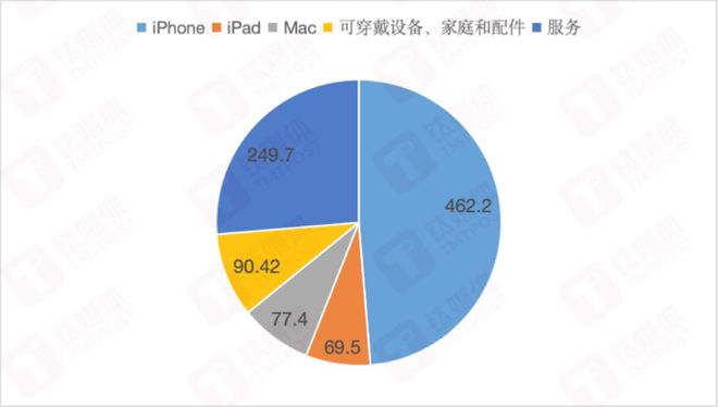 三季度iPhone“翻身”收入止跌，AI加身的苹果又要冲击“天花板”了