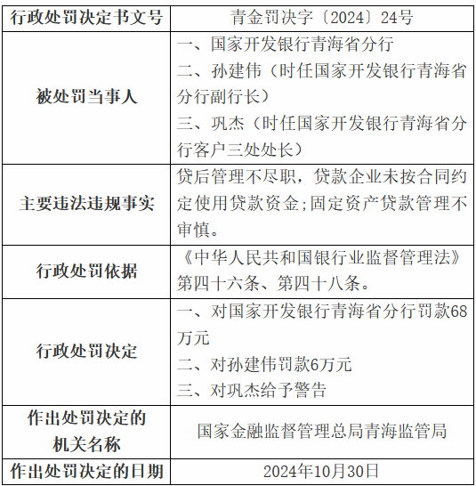 国家开发银行青海省分行被罚68万元：贷后管理不尽职 固定资产贷款管理不审慎