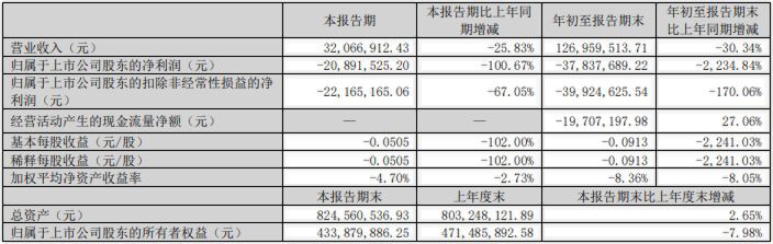 财报透视｜“大牛股”双成药业股价跌停 前三季度亏超3700万元 正筹划并购重组