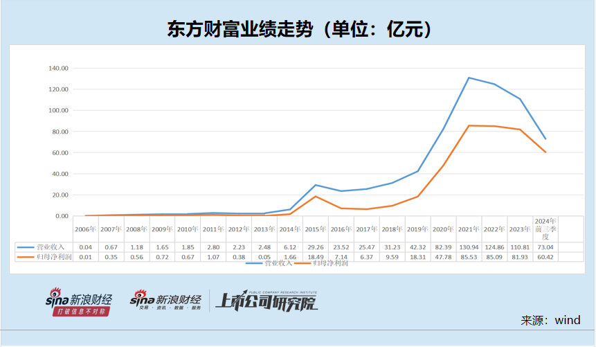 东方财富高估值逻辑受挑战 证券业务“靠行情吃饭”停滞不前  第1张