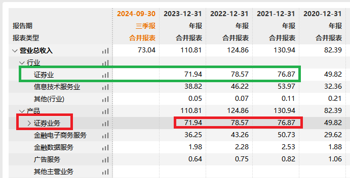 东方财富高估值逻辑受挑战 证券业务“靠行情吃饭”停滞不前  第2张