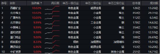 一则消息突然引爆，近150亿主力资金狂涌！有色龙头ETF（159876）逆市飙涨3.89%，中国稀土等6股涨停  第1张