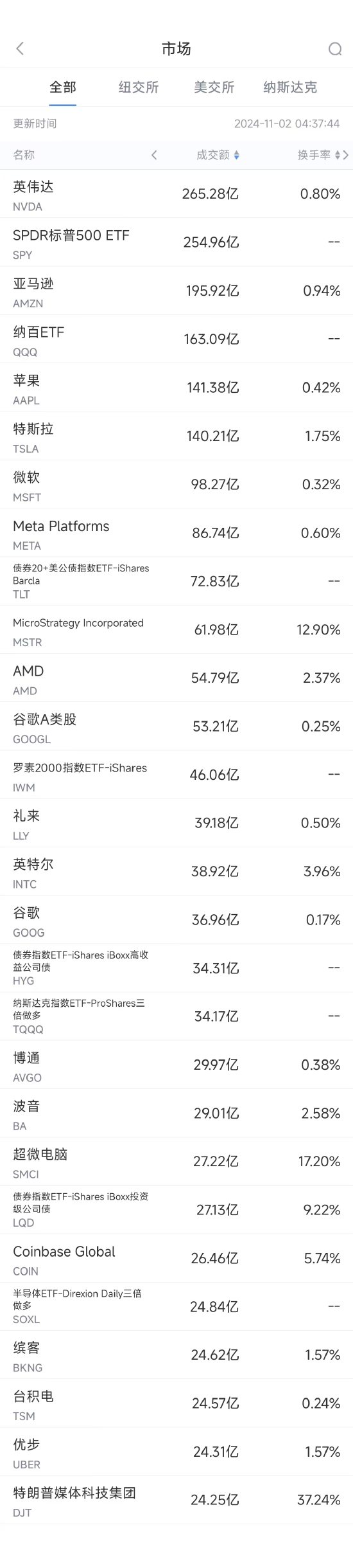 11月1日美股成交额前20：亚马逊财报强劲股价大涨  第1张