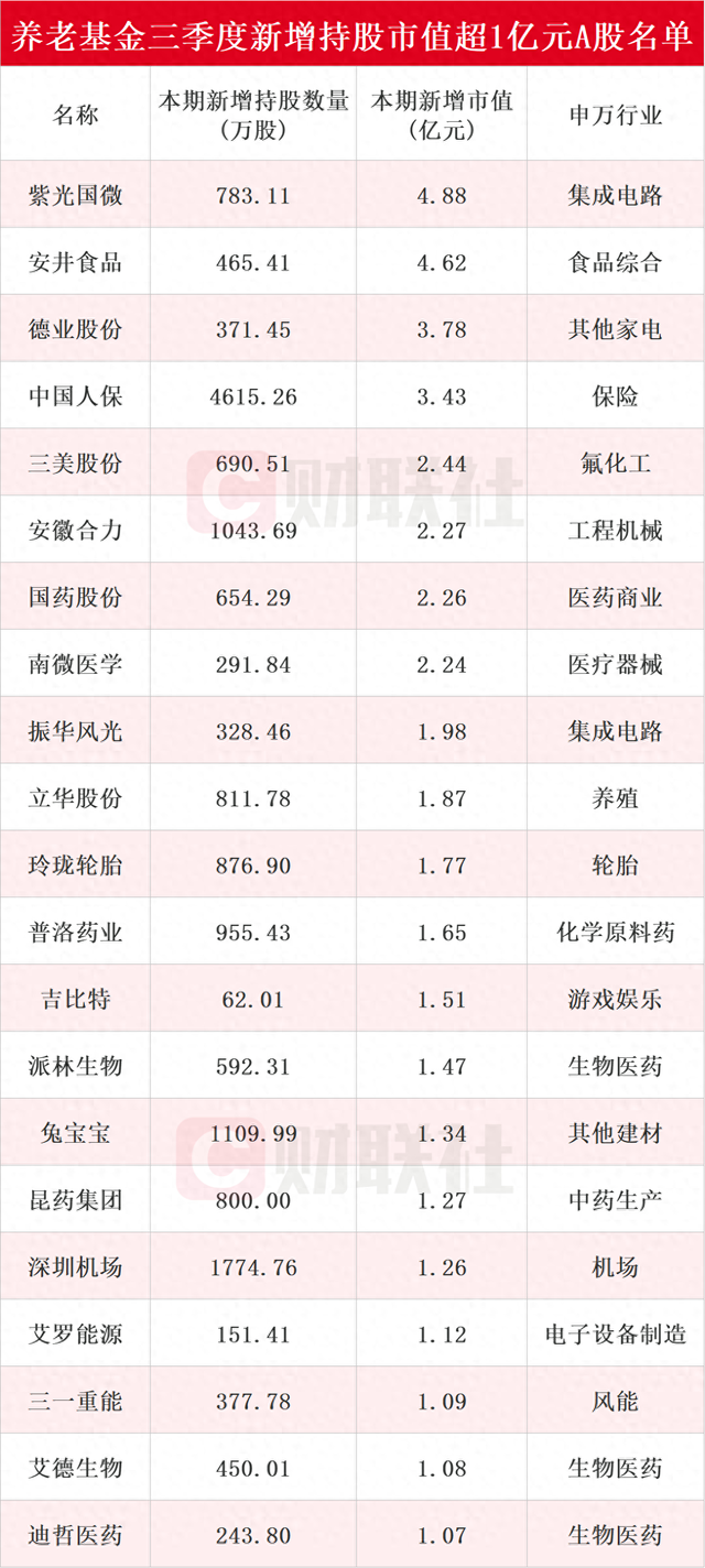 养老基金最新持仓动向揭秘：三季度新进51只个股前十大流通股东榜，紫光国微获持仓市值最高  第1张